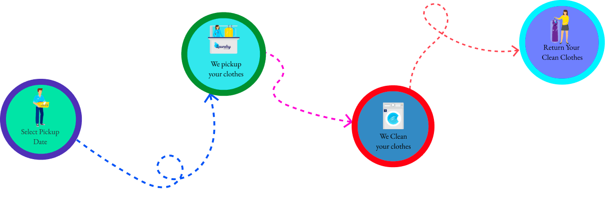 How we work